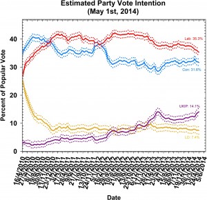 Estimated Party Vote Intention May 1 2014