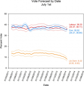 PollsObsForecastJuly14