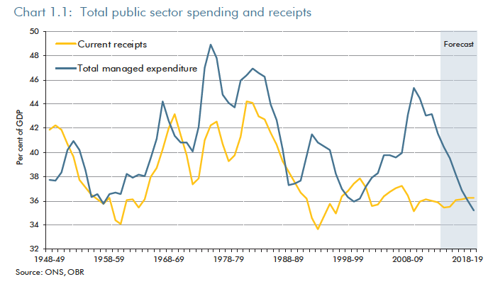 total public sector spending and receipts OBR Dec 2014