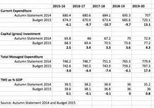 Atumn Statement vs Budget