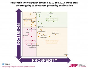 scatter graph includsve growth