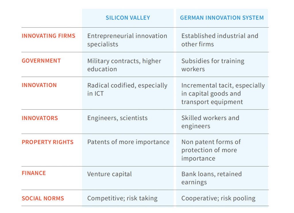 Table: Different ways in which US and German authorities support industrial innovation