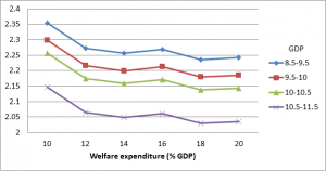 welfare expenditure graph