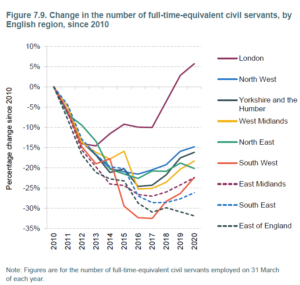 A graph from the IFS showing the change in the number of full-time civil servants, by English region, since 2010