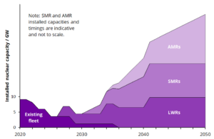 Graph showing the imminent decline of the existing reactor fleet, and the potential rebuilding with the Three Waves