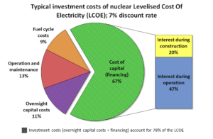 A pie chart showing the typical investment costs of nuclear Levelised Cost of Electricity (LCOE) at a 7% discount rate. Fuel cycle costs: 9% Operation and maintenance: 13% Overnight capital costs: 11% Interest accrued during construction: 20% Interest accrued during operation: 47% This means the cost of financing makes up 67% of the LCOE, and the total investment costs account for 78%.