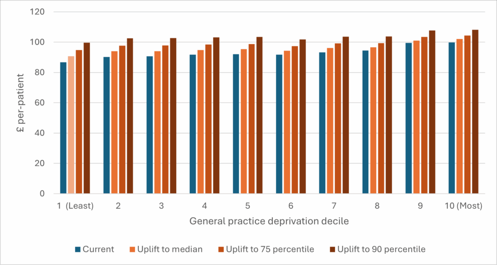A figure adapted from the journal article, showing the uplift required for patient payments across different deciles of deprivation under different funding models.